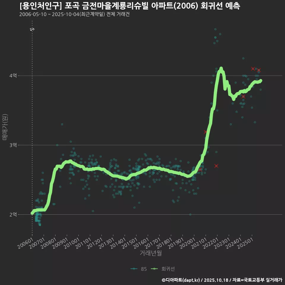 [용인처인구] 포곡 금전마을계룡리슈빌 아파트(2006) 회귀선 예측
