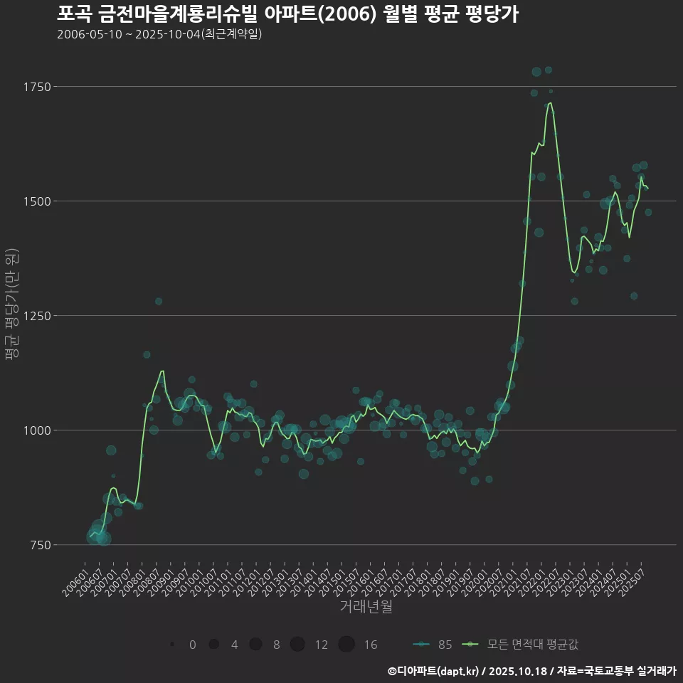 포곡 금전마을계룡리슈빌 아파트(2006) 월별 평균 평당가