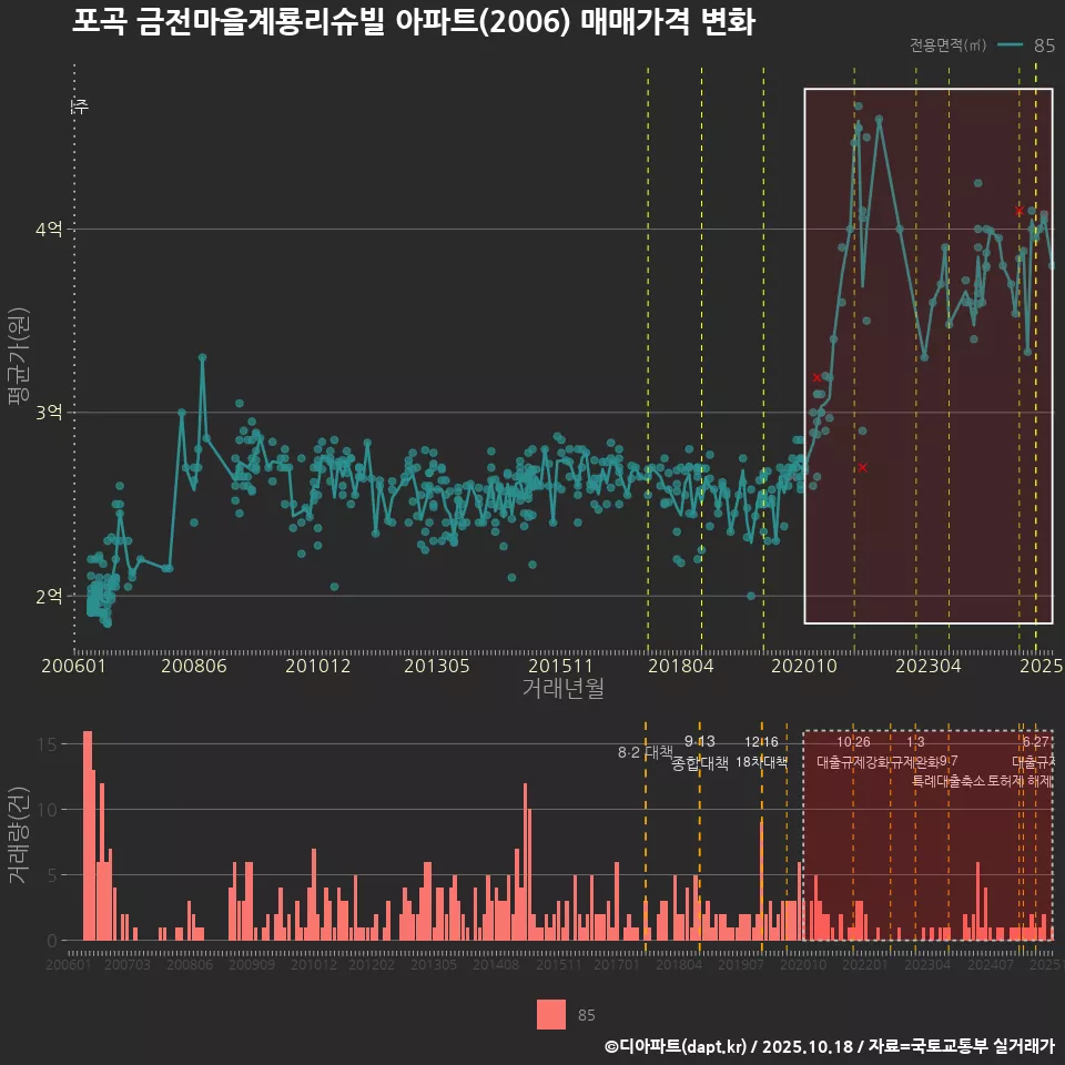 포곡 금전마을계룡리슈빌 아파트(2006) 매매가격 변화