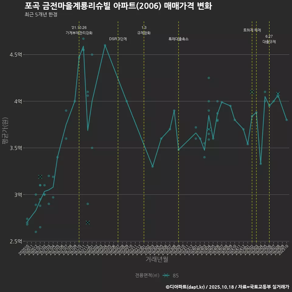 포곡 금전마을계룡리슈빌 아파트(2006) 매매가격 변화