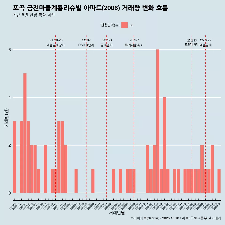 포곡 금전마을계룡리슈빌 아파트(2006) 거래량 변화 흐름