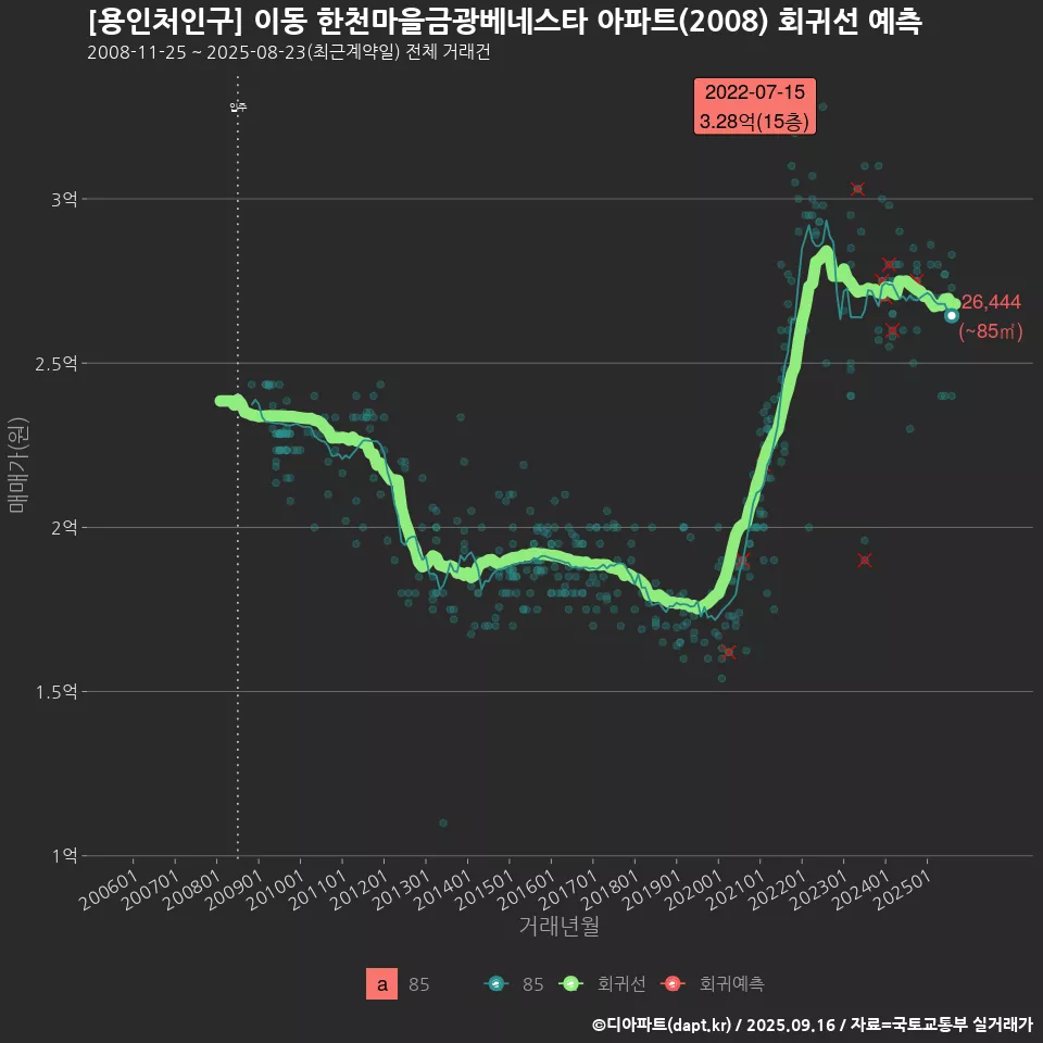 [용인처인구] 이동 한천마을금광베네스타 아파트(2008) 회귀선 예측