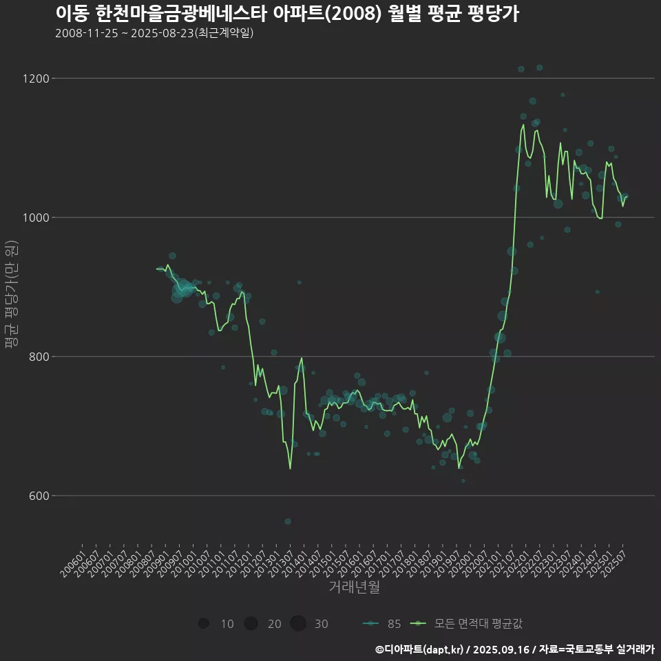 이동 한천마을금광베네스타 아파트(2008) 월별 평균 평당가