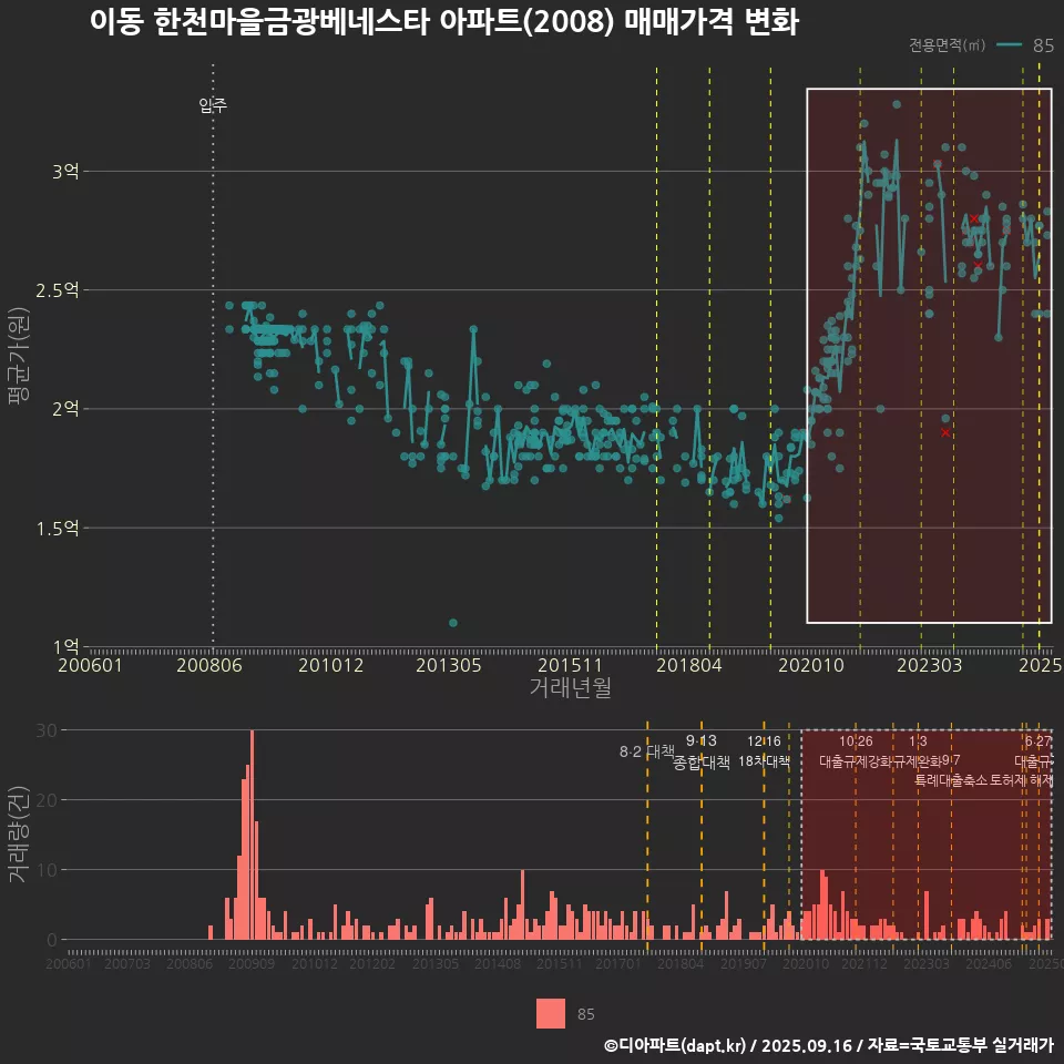 이동 한천마을금광베네스타 아파트(2008) 매매가격 변화