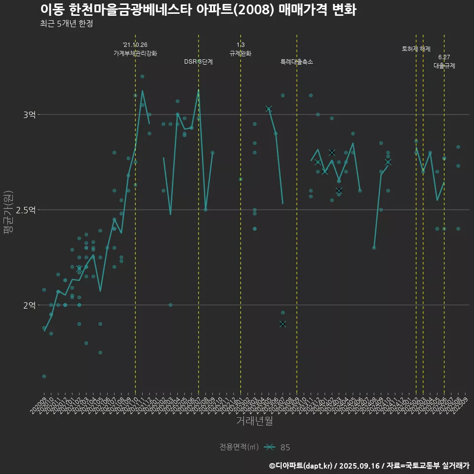 이동 한천마을금광베네스타 아파트(2008) 매매가격 변화