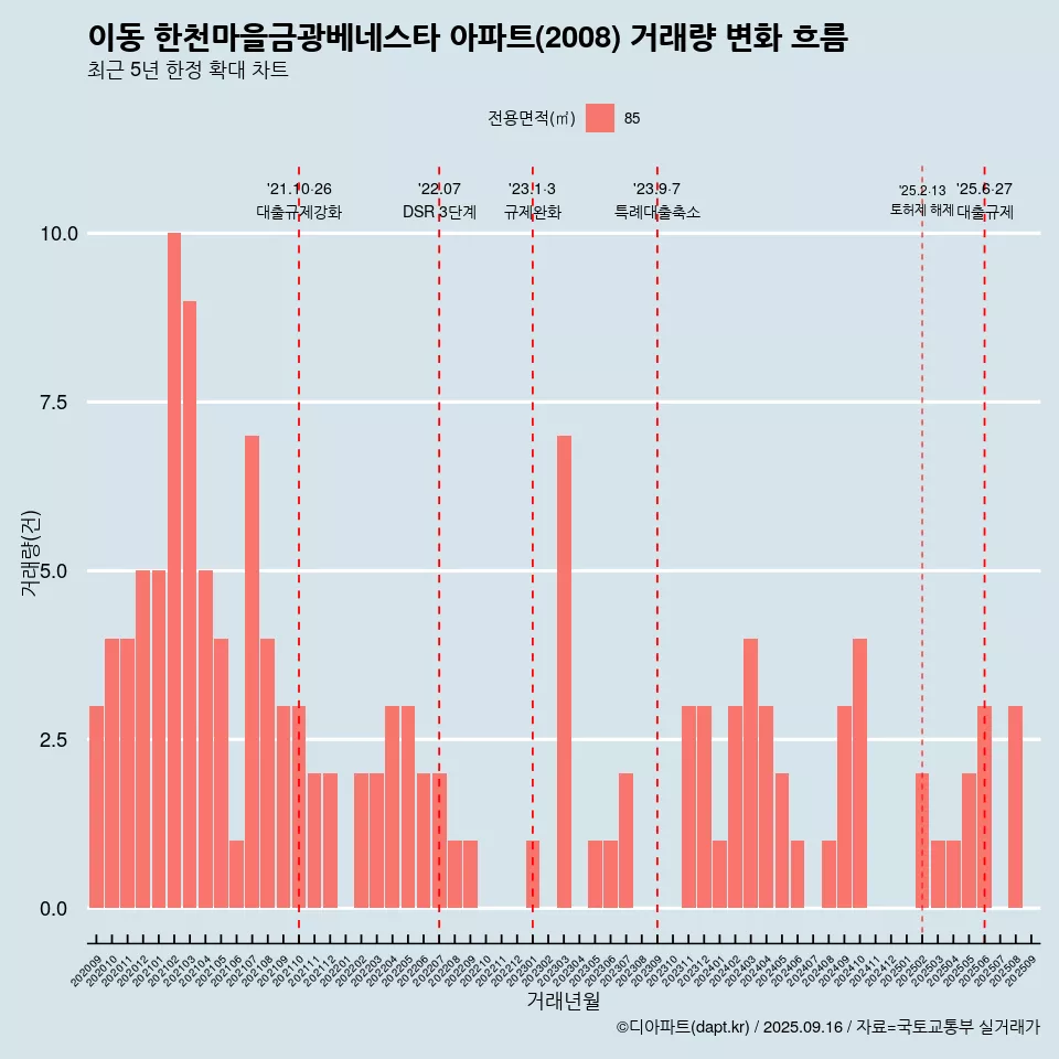 이동 한천마을금광베네스타 아파트(2008) 거래량 변화 흐름