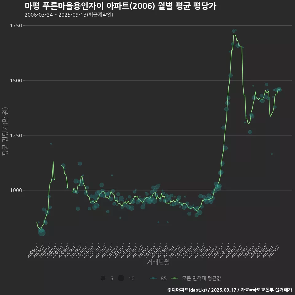 마평 푸른마을용인자이 아파트(2006) 월별 평균 평당가
