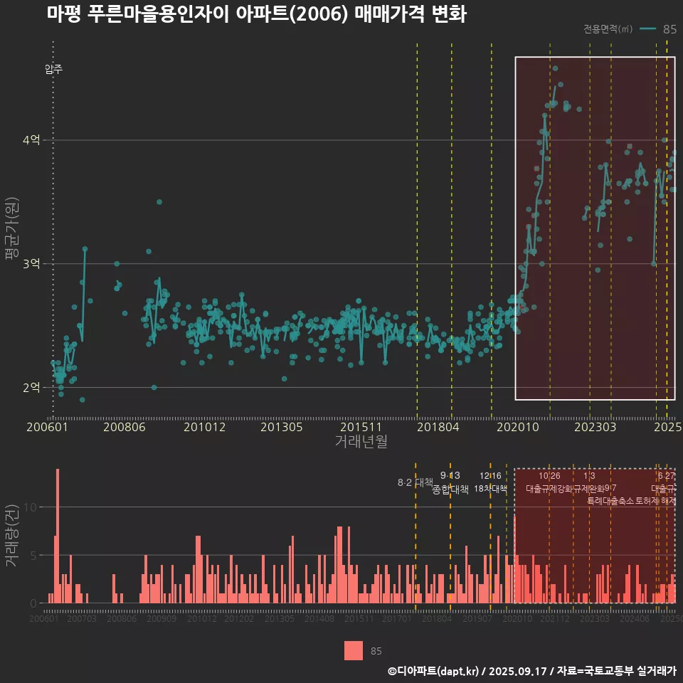 마평 푸른마을용인자이 아파트(2006) 매매가격 변화