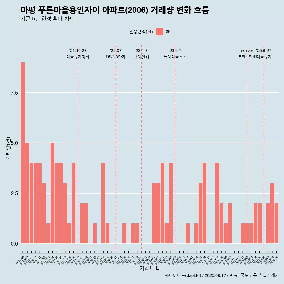 마평 푸른마을용인자이 아파트(2006) 거래량 변화 흐름