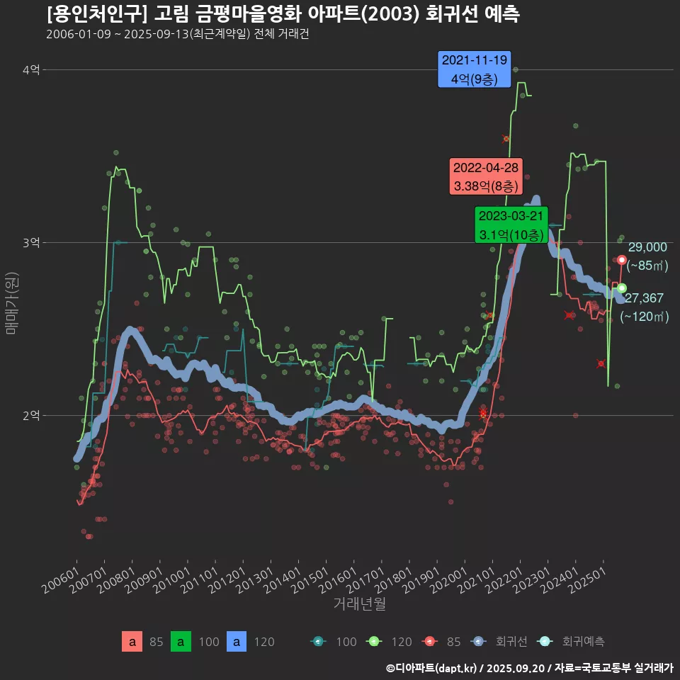 [용인처인구] 고림 금평마을영화 아파트(2003) 회귀선 예측