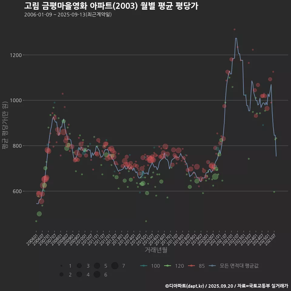 고림 금평마을영화 아파트(2003) 월별 평균 평당가
