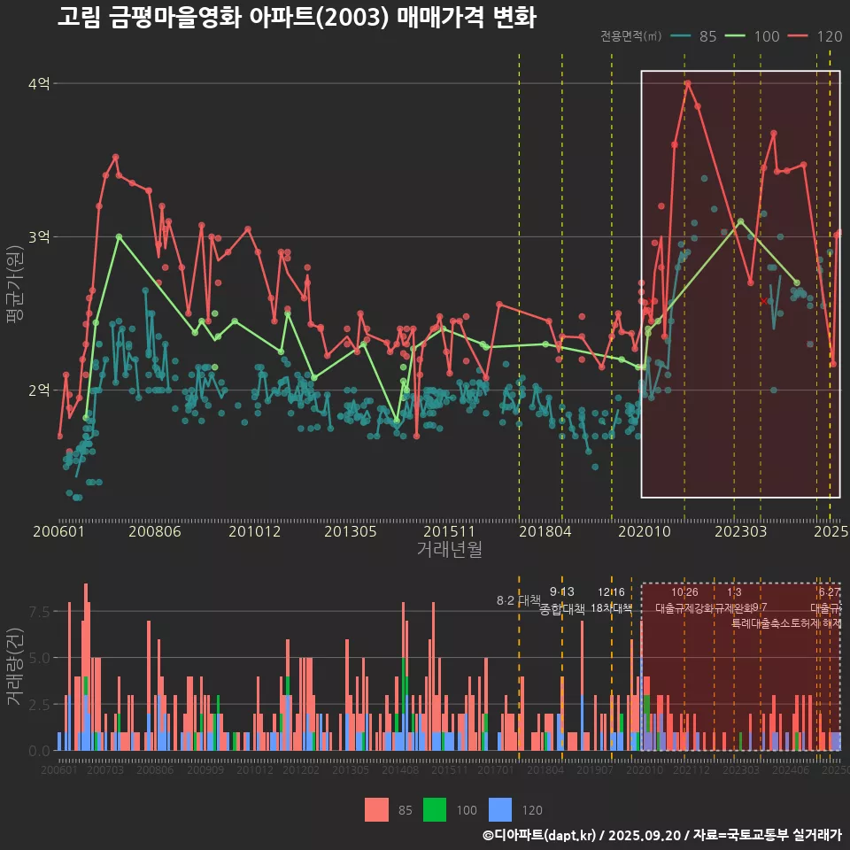 고림 금평마을영화 아파트(2003) 매매가격 변화