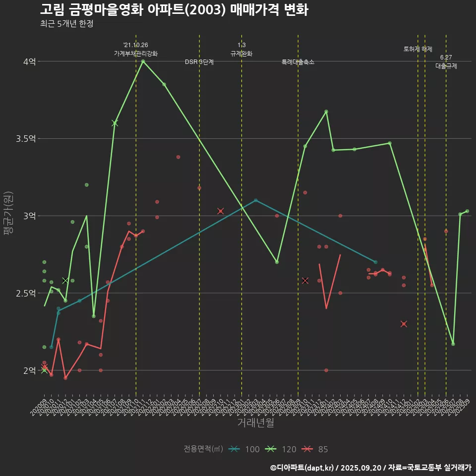 고림 금평마을영화 아파트(2003) 매매가격 변화