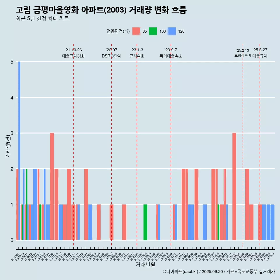 고림 금평마을영화 아파트(2003) 거래량 변화 흐름