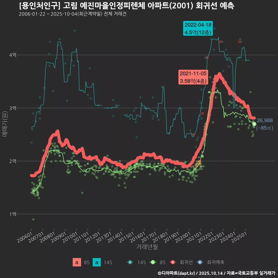 [용인처인구] 고림 예진마을인정피렌체 아파트(2001) 회귀선 예측