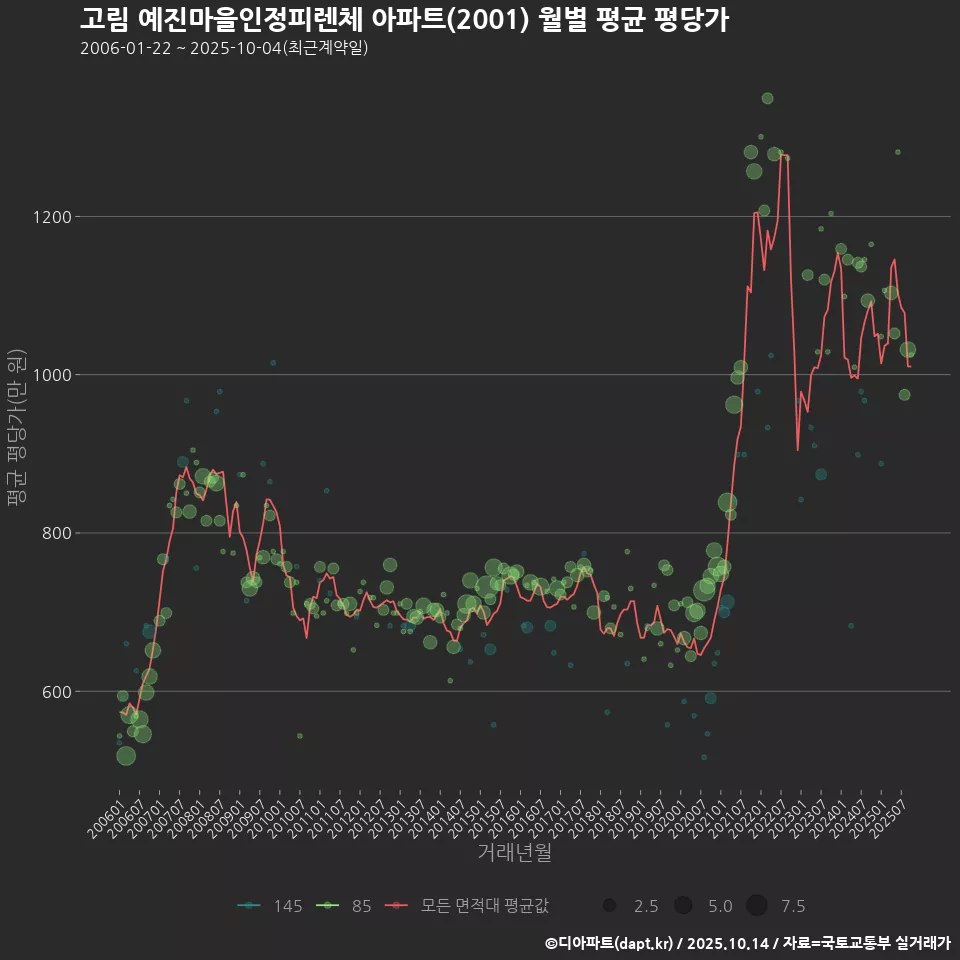 고림 예진마을인정피렌체 아파트(2001) 월별 평균 평당가