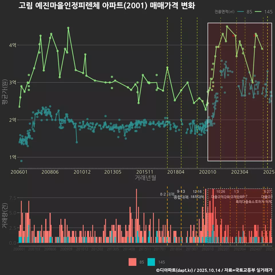 고림 예진마을인정피렌체 아파트(2001) 매매가격 변화