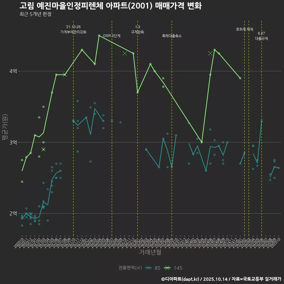 고림 예진마을인정피렌체 아파트(2001) 매매가격 변화