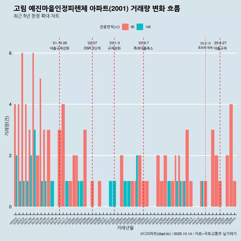 고림 예진마을인정피렌체 아파트(2001) 거래량 변화 흐름