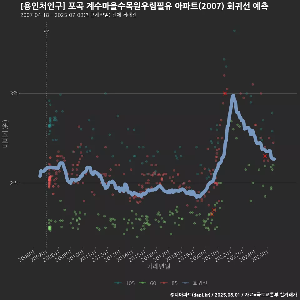 [용인처인구] 포곡 계수마을수목원우림필유 아파트(2007) 회귀선 예측