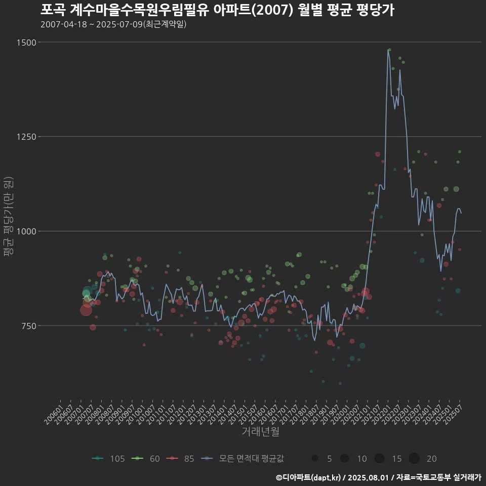 포곡 계수마을수목원우림필유 아파트(2007) 월별 평균 평당가