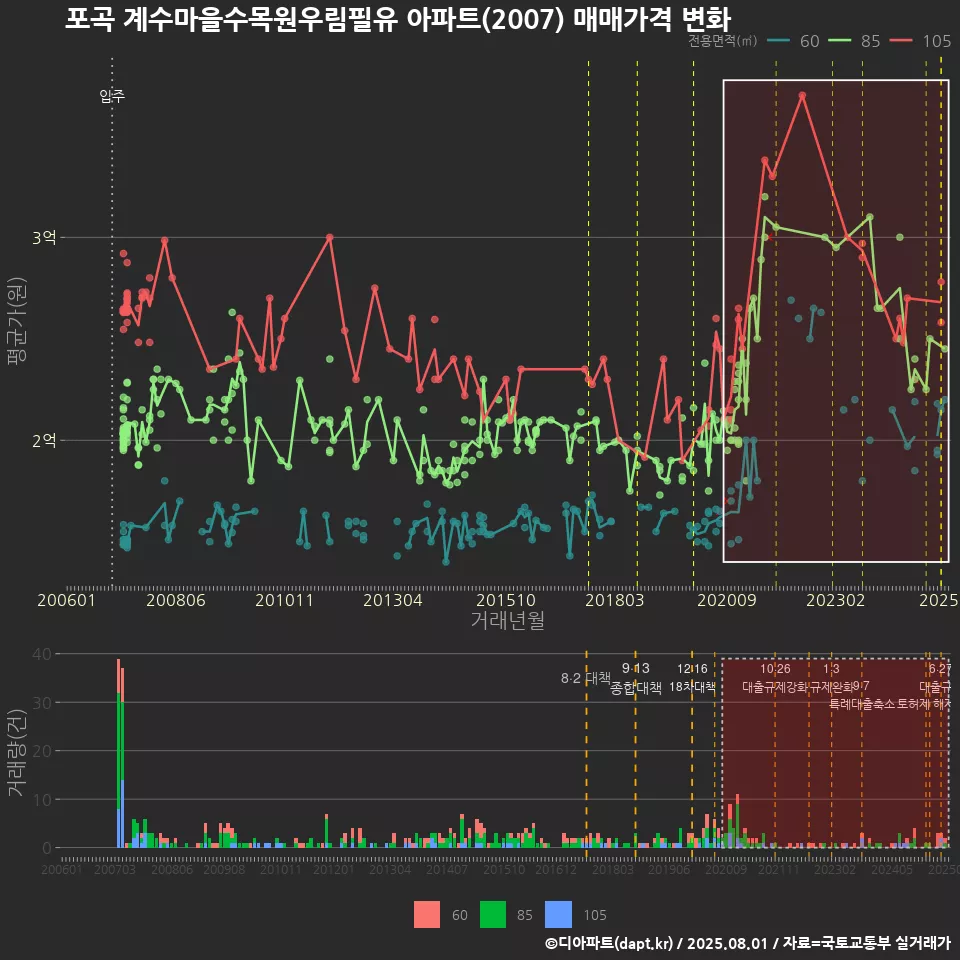 포곡 계수마을수목원우림필유 아파트(2007) 매매가격 변화