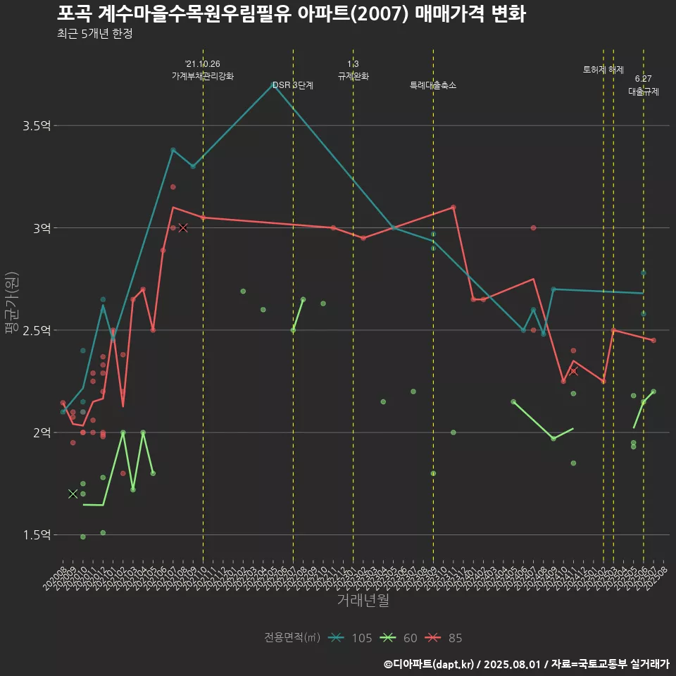 포곡 계수마을수목원우림필유 아파트(2007) 매매가격 변화