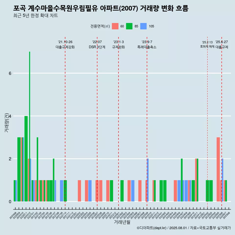 포곡 계수마을수목원우림필유 아파트(2007) 거래량 변화 흐름