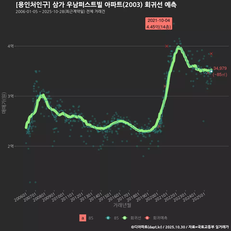 [용인처인구] 삼가 우남퍼스트빌 아파트(2003) 회귀선 예측