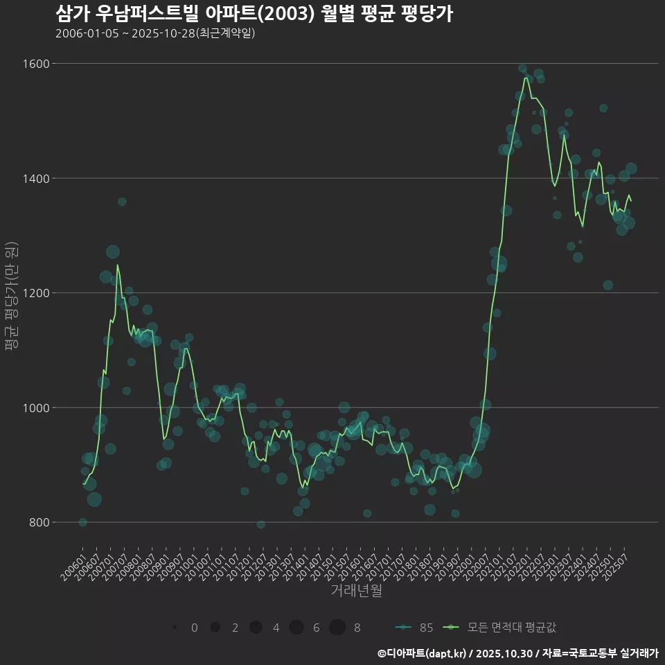 삼가 우남퍼스트빌 아파트(2003) 월별 평균 평당가