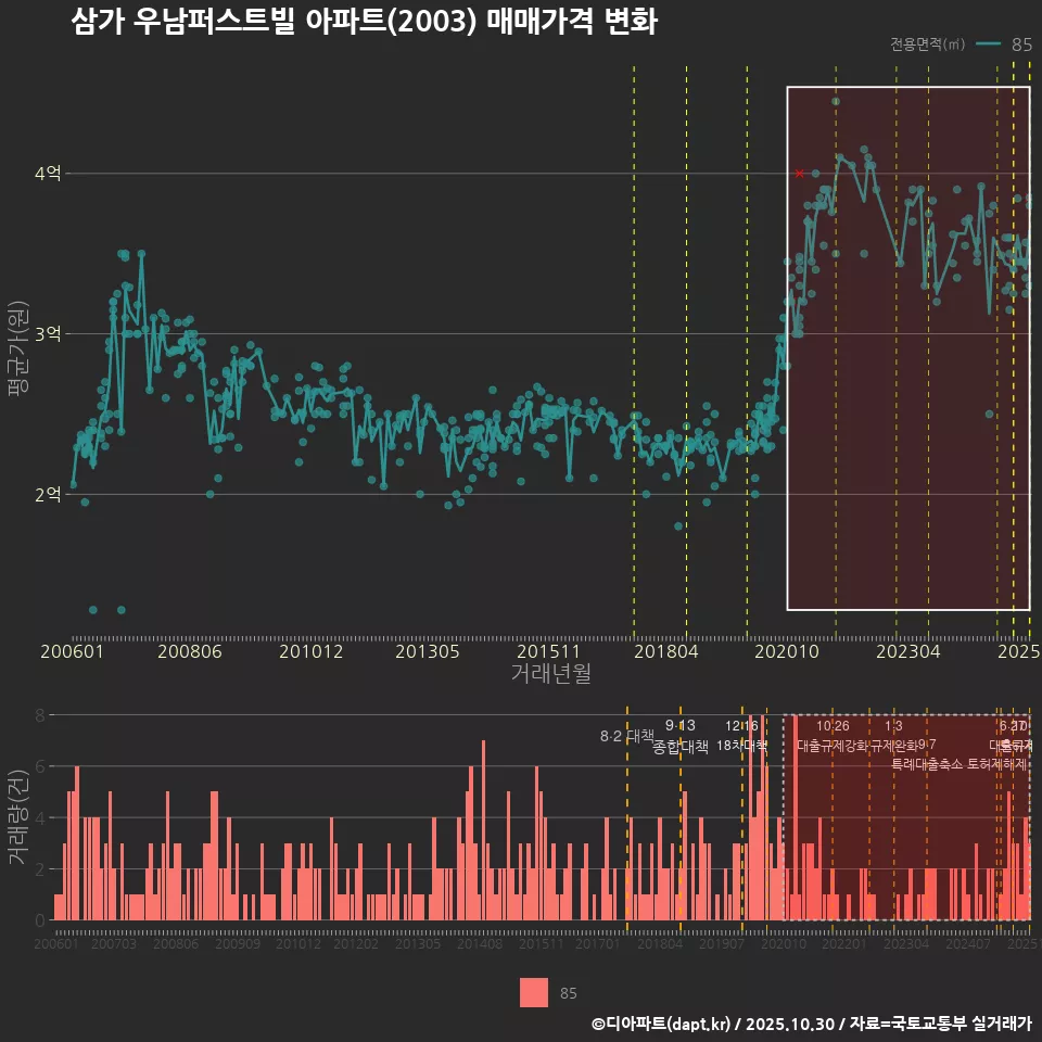 삼가 우남퍼스트빌 아파트(2003) 매매가격 변화