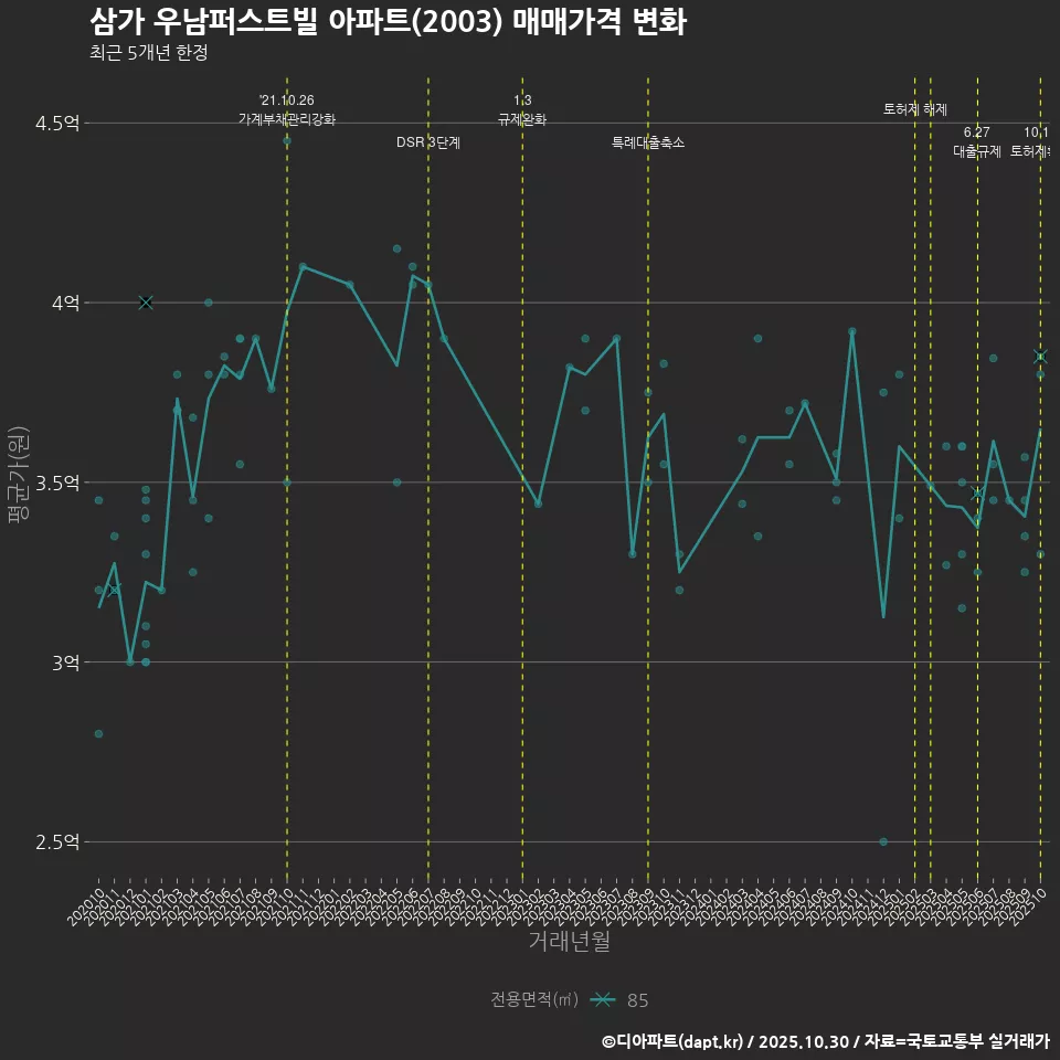 삼가 우남퍼스트빌 아파트(2003) 매매가격 변화