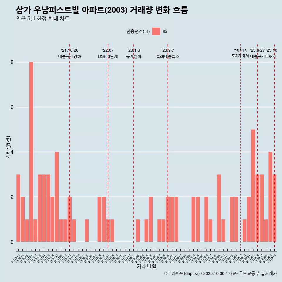 삼가 우남퍼스트빌 아파트(2003) 거래량 변화 흐름