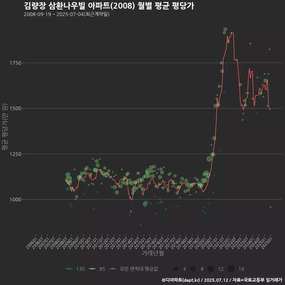 김량장 삼환나우빌 아파트(2008) 월별 평균 평당가