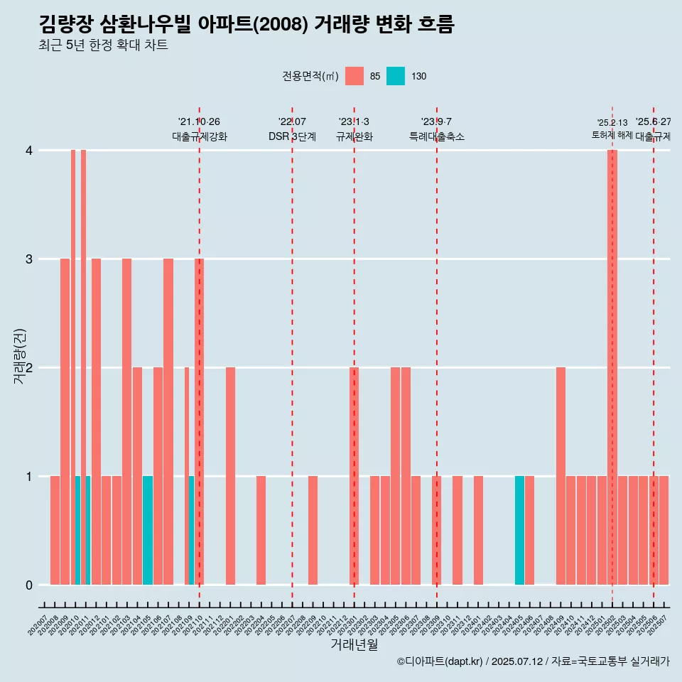 김량장 삼환나우빌 아파트(2008) 거래량 변화 흐름