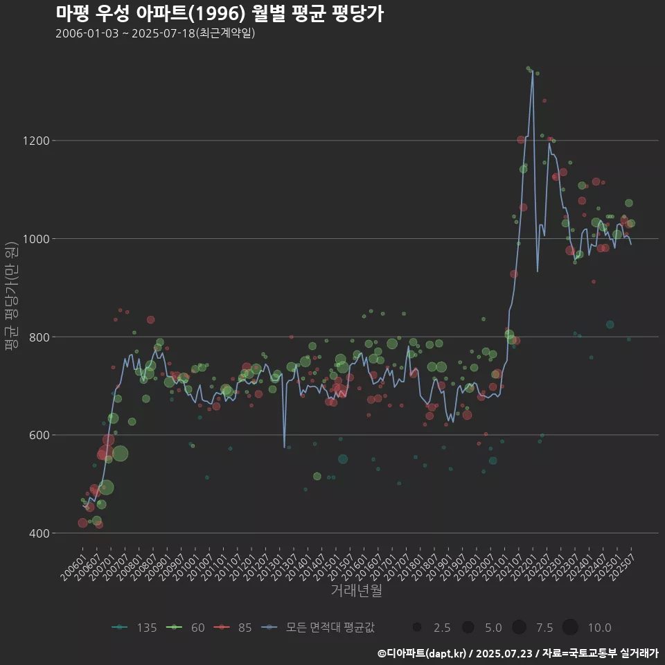 마평 우성 아파트(1996) 월별 평균 평당가