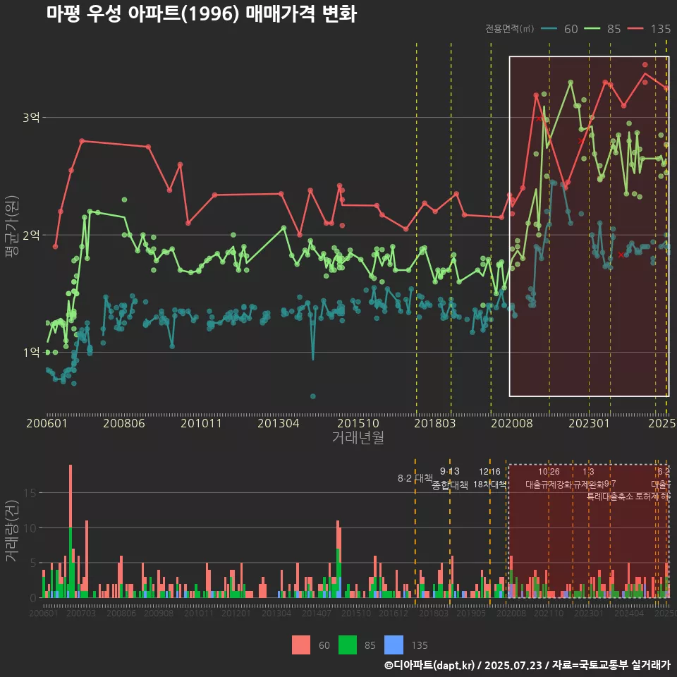 마평 우성 아파트(1996) 매매가격 변화