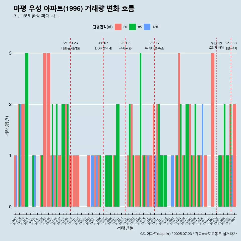 마평 우성 아파트(1996) 거래량 변화 흐름