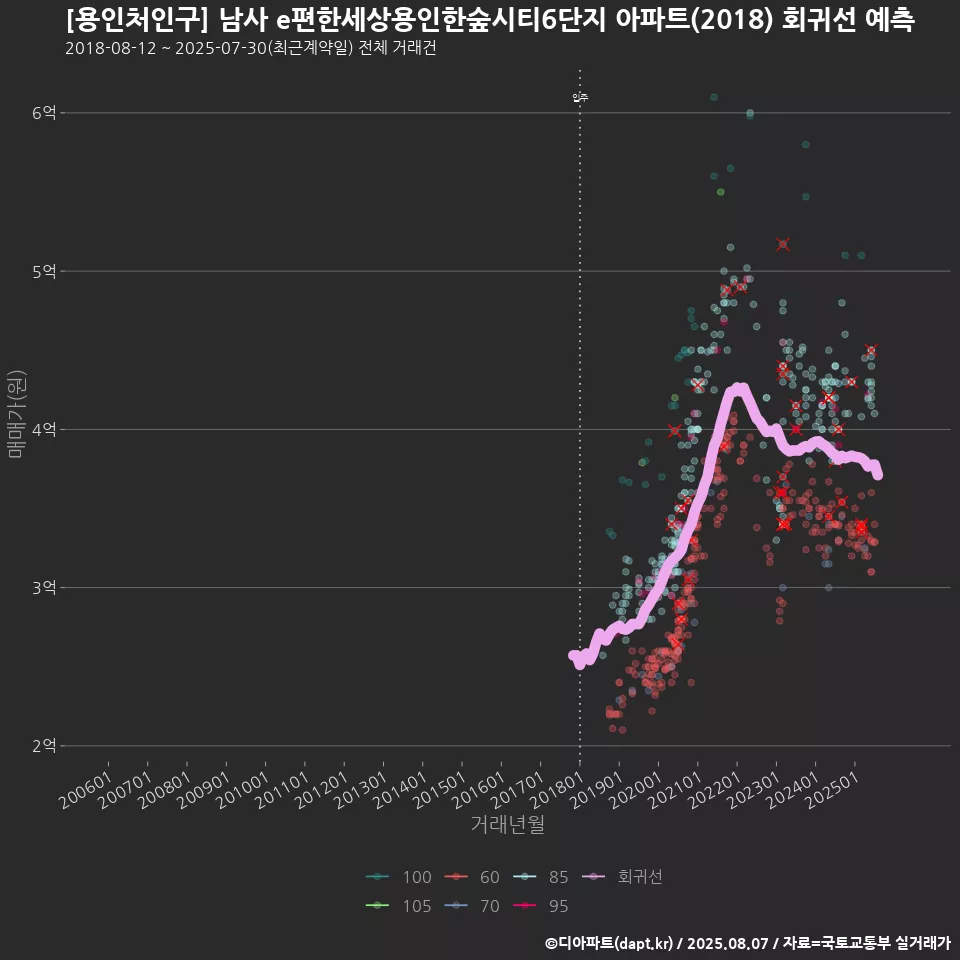 [용인처인구] 남사 e편한세상용인한숲시티6단지 아파트(2018) 회귀선 예측