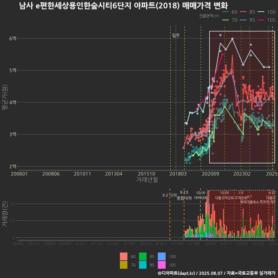 남사 e편한세상용인한숲시티6단지 아파트(2018) 매매가격 변화