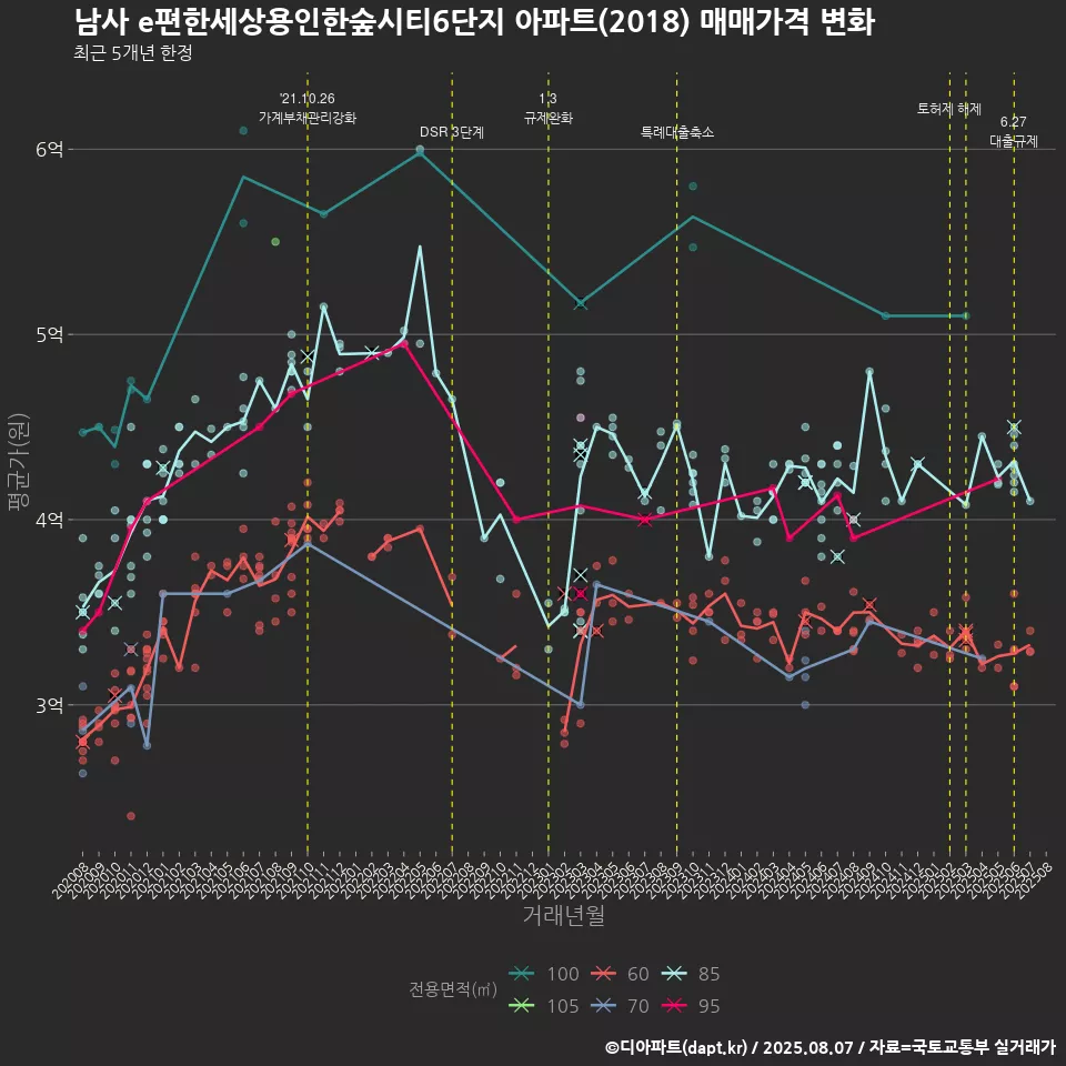 남사 e편한세상용인한숲시티6단지 아파트(2018) 매매가격 변화