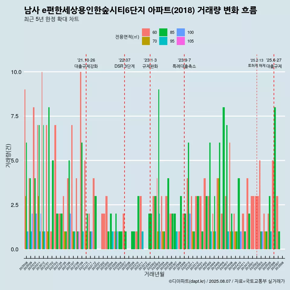 남사 e편한세상용인한숲시티6단지 아파트(2018) 거래량 변화 흐름
