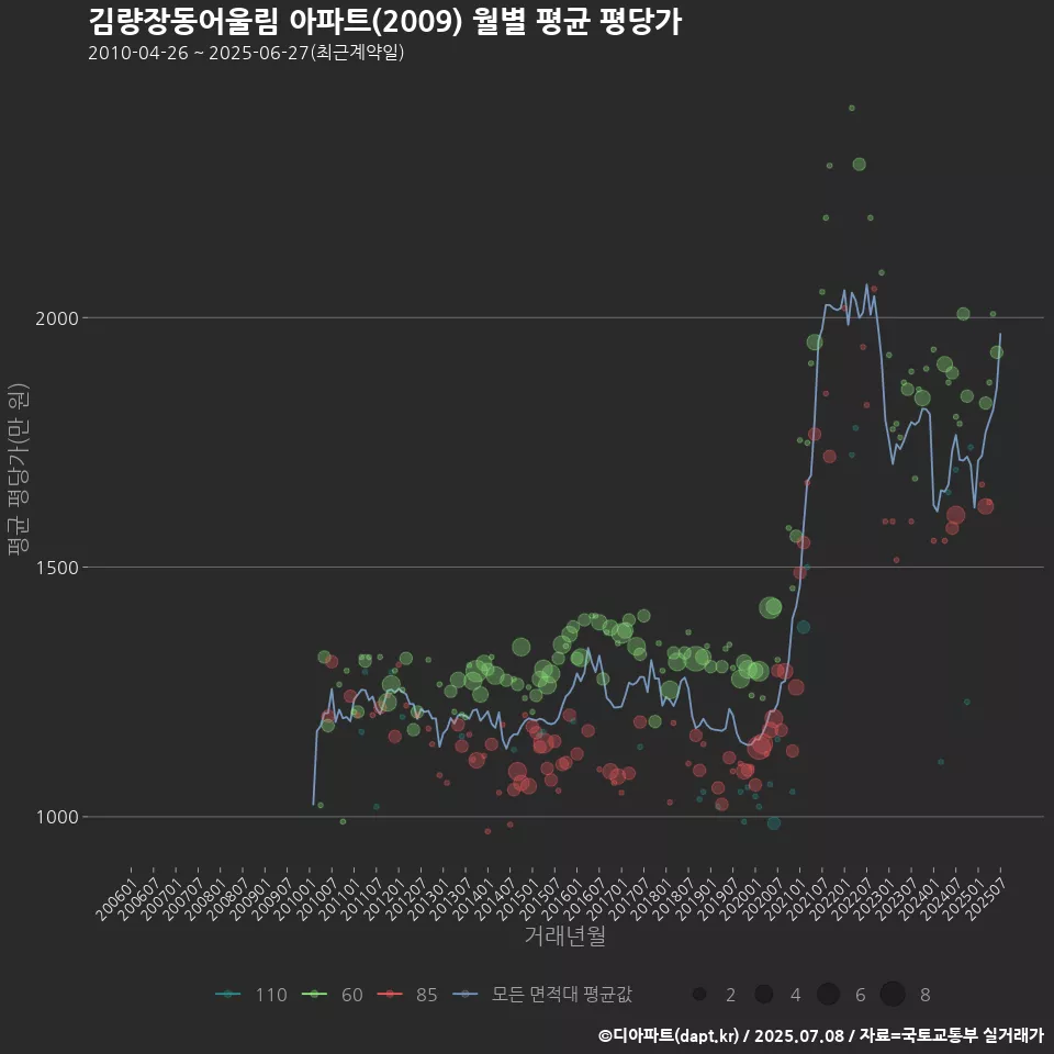 김량장동어울림 아파트(2009) 월별 평균 평당가