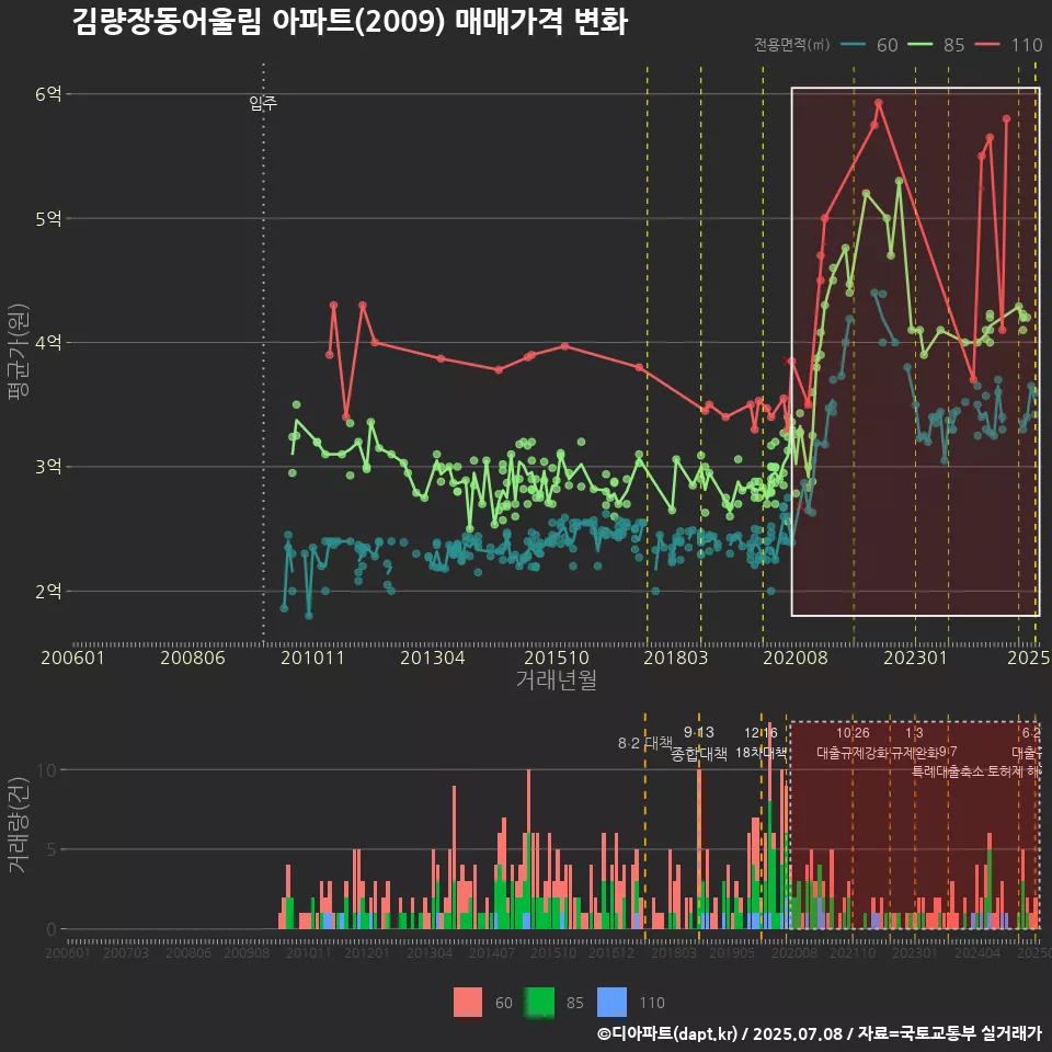 김량장동어울림 아파트(2009) 매매가격 변화
