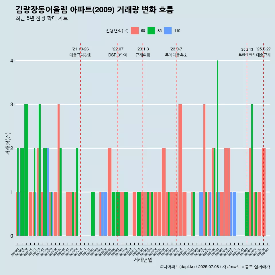 김량장동어울림 아파트(2009) 거래량 변화 흐름