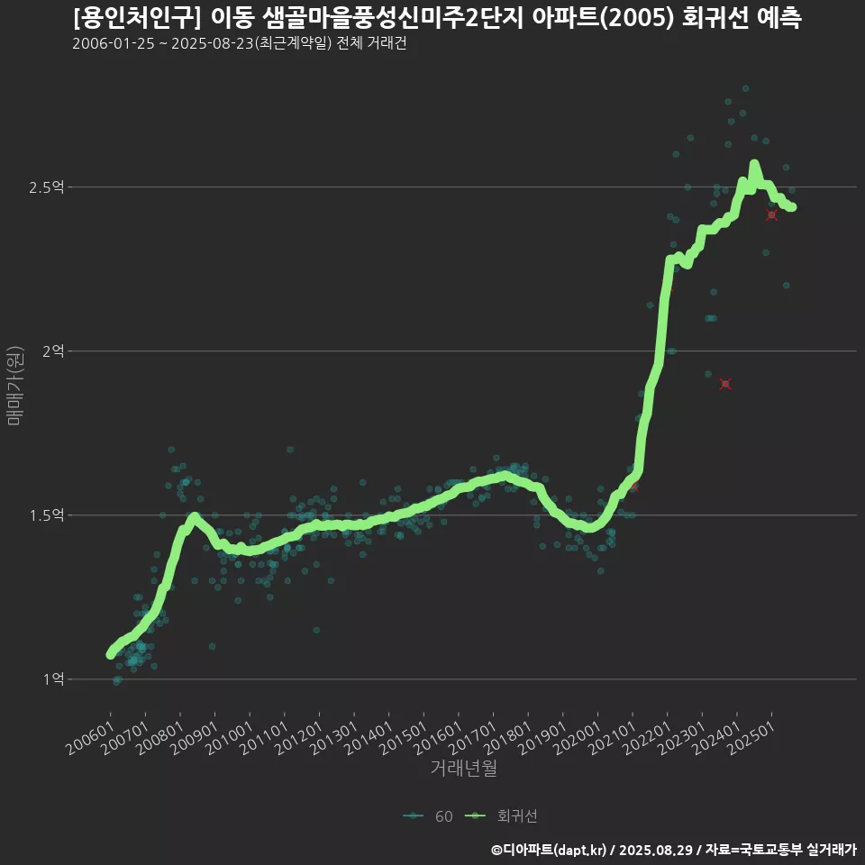 [용인처인구] 이동 샘골마을풍성신미주2단지 아파트(2005) 회귀선 예측