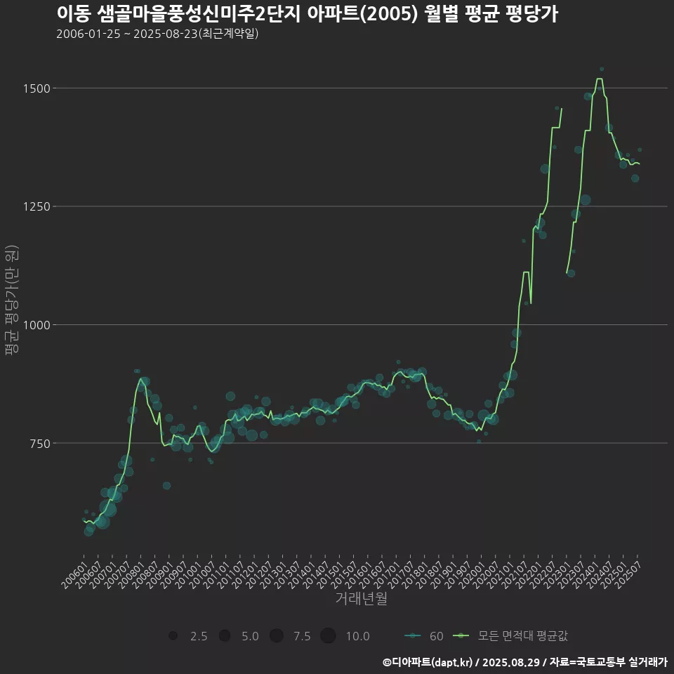 이동 샘골마을풍성신미주2단지 아파트(2005) 월별 평균 평당가