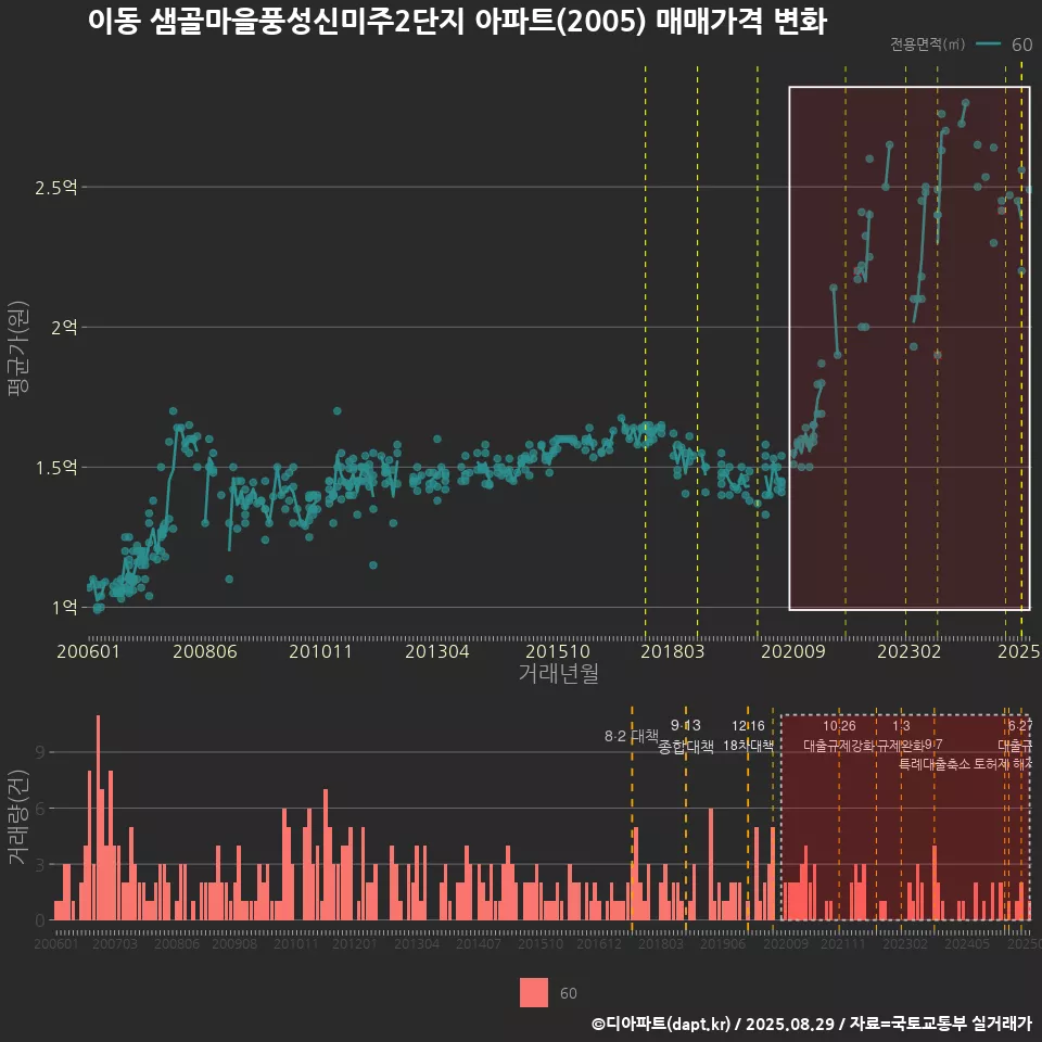 이동 샘골마을풍성신미주2단지 아파트(2005) 매매가격 변화