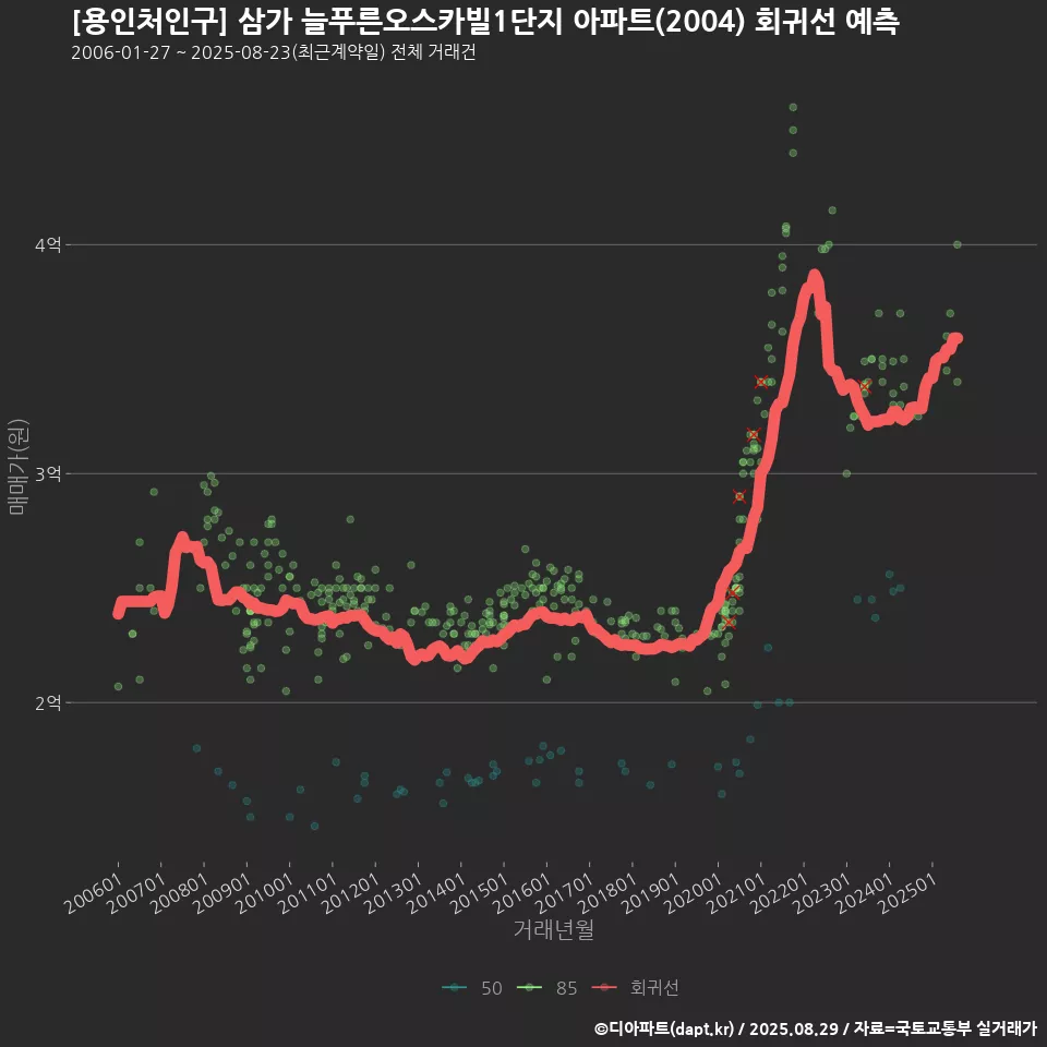[용인처인구] 삼가 늘푸른오스카빌1단지 아파트(2004) 회귀선 예측