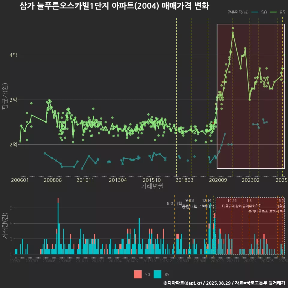 삼가 늘푸른오스카빌1단지 아파트(2004) 매매가격 변화